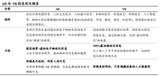 增強現(xiàn)實與虛擬現(xiàn)實的區(qū)別與聯(lián)系1