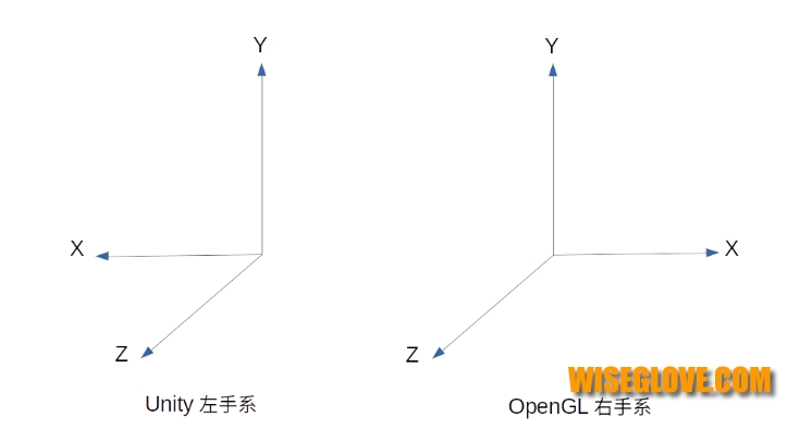 UNITY3D OPENGL坐標(biāo)系對比